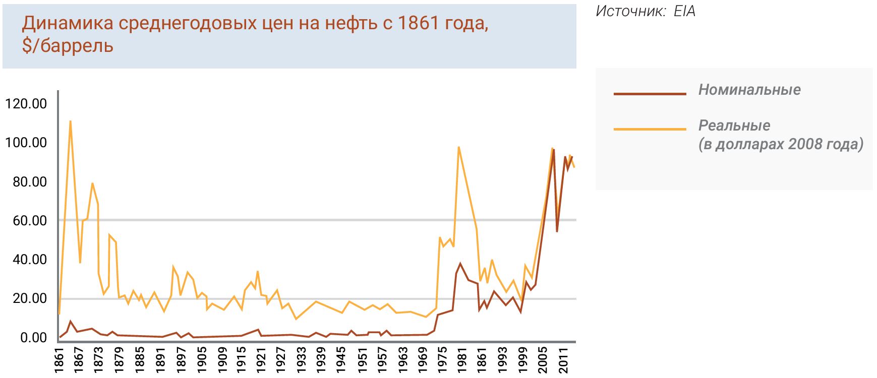 Динамика среднегодовых цен на нефть с 1861 года