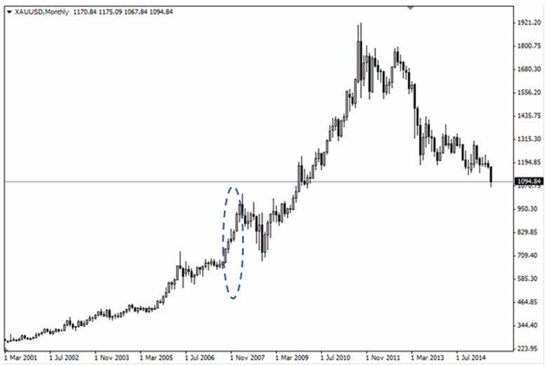 График золота