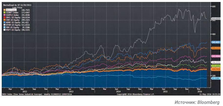 Годовая динамика показателей компаний ПО