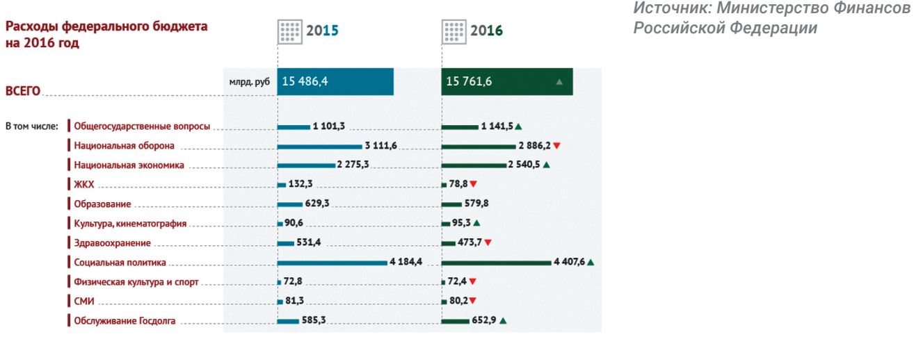 Расходы федерального бюджета на 2016 год