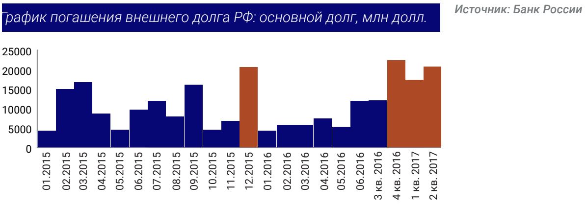 График погашения внешнего долга РФ: основной долг, млн долл.