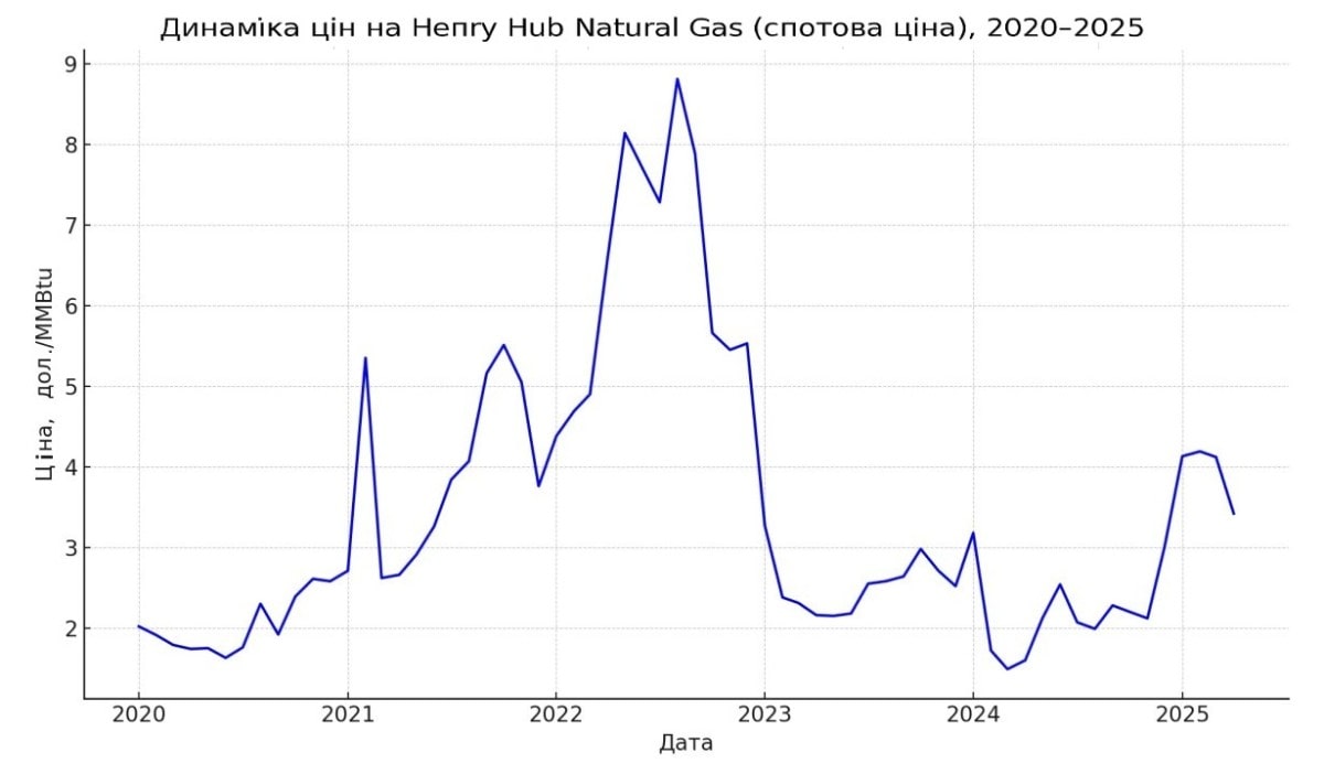 Динаміка спотової ціни Henry Hub Natural Gas за 2020–2025 роки.