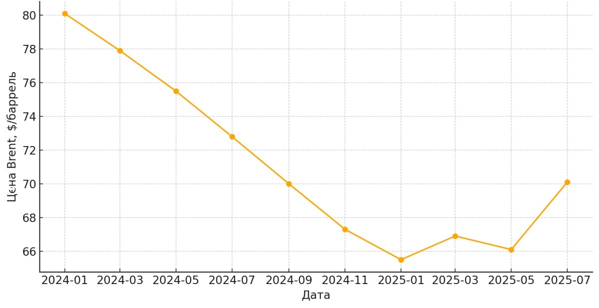 Історичні середні ціни Brent (січень 2024 — липень 2025)