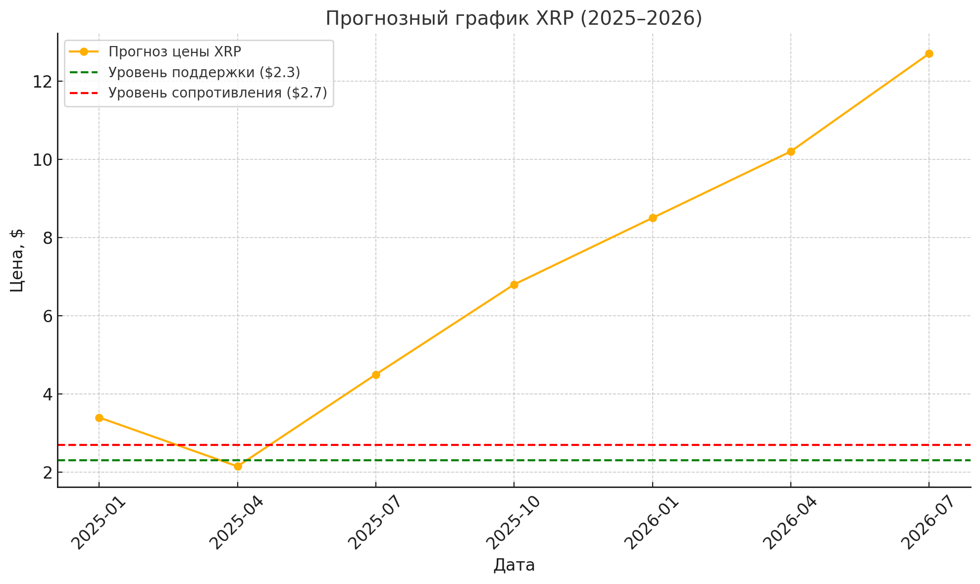 Прогнозный график XRP: технический анализ указывает на возможное повторение паттерна 2017 года с ускоренным ростом Ripple в 2025 году. На графике отмечены ключевые уровни поддержки (около $2,3) и сопротивления (~$2,7–3$); прорыв выше них может открыть путь к существенному скачку цены вплоть до прогнозных целей в области $8–$27.